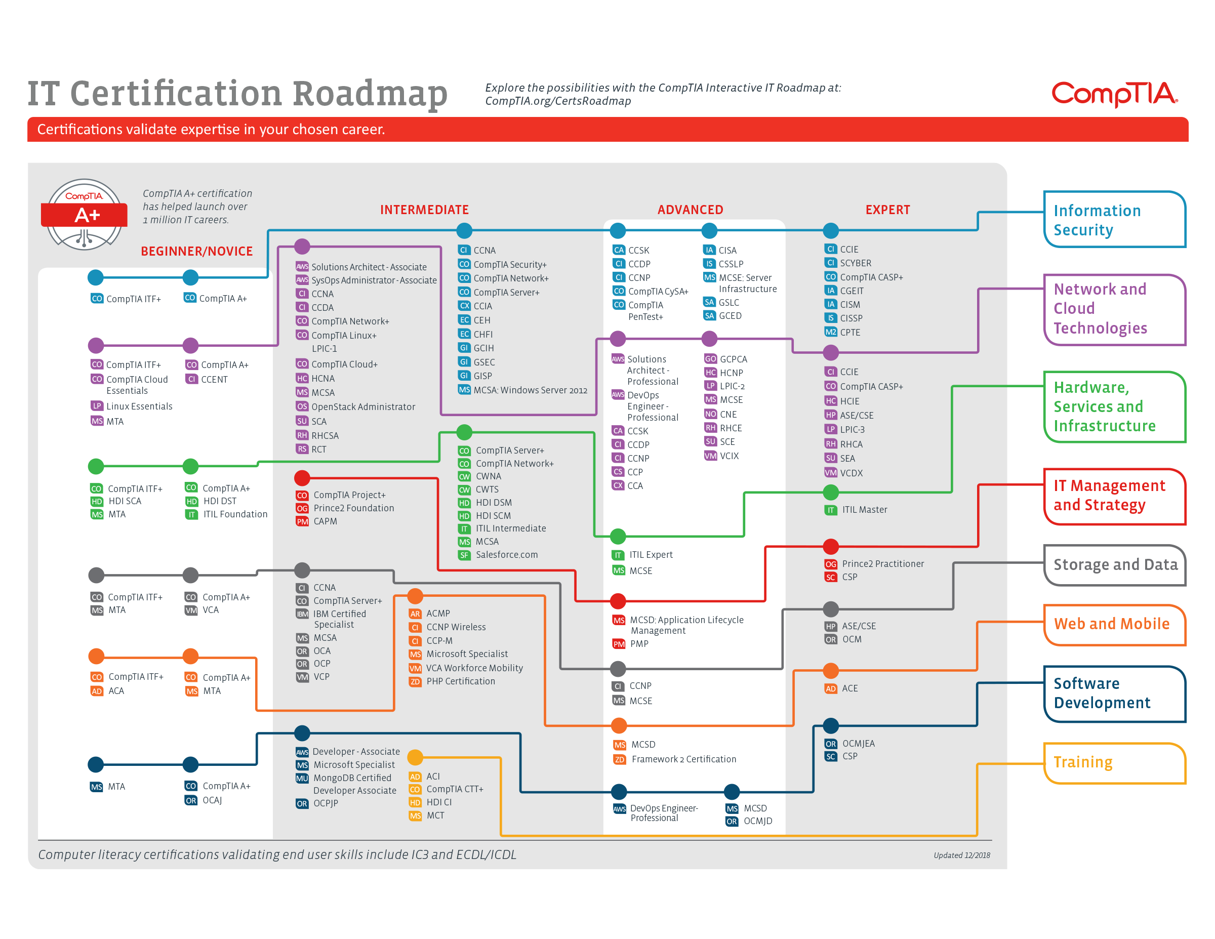 06023-IT-Certification-Roadmap-Dec2018.png